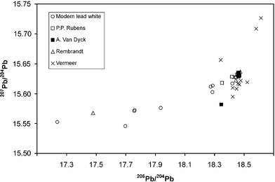 Lead isotope abundance ratio values for different white lead pigments (the isotopic values from Vermeer's paintings are from Keisch et al.23).