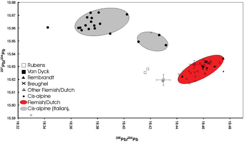 Lead isotope abundance ratio values for cis- and trans-alpine samples, bars denote typical combined measurement uncertainties (coverage factor k
					= 2).