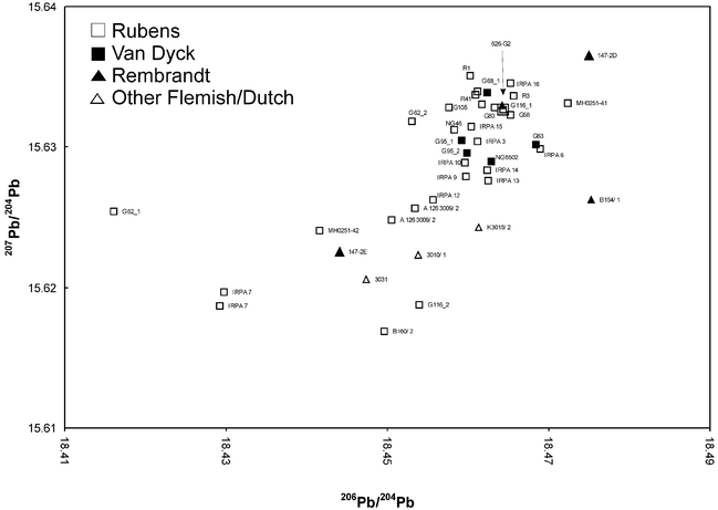 Lead isotope abundance ratio values for “Flemish/Dutch” pigment samples.