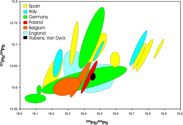 Lead isotope abundance ratio values for lead ores from Europe, including values from lead white pigments