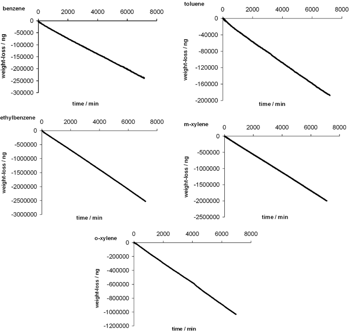 Thermogravimetric monitoring of benzene, toluene, ethylbenzene, o-xylene and m-xylene permeation tubes: plots of the weight loss vs. time, corresponding to a non-interrupted 120 h acquisition period.