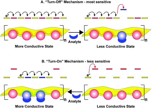Chemoresistive sensing schemes with conducting metallopolymers demonstrating how analyte induced energetic changes can produce a response.