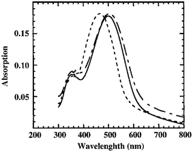 Initial 25b
(M = Zn) film (solid line), after treatment with H2O/ethylenediamine (3 ∶ 1)
(dashed line) and after dipping in 0.05 M Zn(ClO4)2/CH3CN (dot-dashed line). Reversible metal binding causes 34 nm shift in UV-Vis spectrum of polymer film. (Adapted with permission from ref. 79. Copyright 1996 American Chemical Society.)