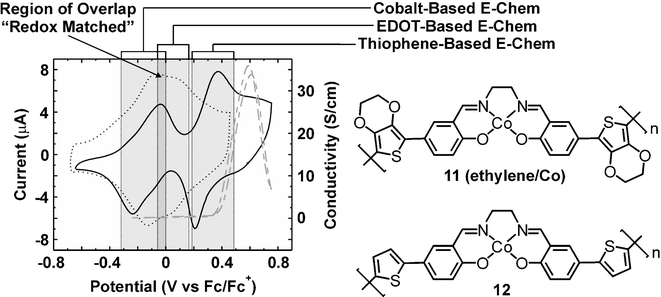 Cyclic voltammogram of a thin film of polymer 12 showing well-separated redox potentials for the polymer backbone and the cobalt metal center (solid line). In situ conductivity versus electrochemical potential of polymer 12
(dashed gray line). The lack of redox matching in this system leads to relatively low conductivity. Cyclic voltammogram of a thin film of polymer 11
(ethylene bridge/Co)
(dotted line) showing overlapped or redox matched electrochemical processes.