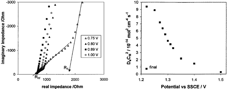 Left: Complex plane impedance plots for a 15
(M = Os) coated Pt electrode at selected potentials in CH3CN containing Et4NClO4. Right: DeCM2versus potential from impedance data for a 15
(M = Ru) coated Pt electrode in CH3CN containing 0.1 M Et4NClO4. The order of experiments was from low (1.22 V) to high (1.5 V) potential, followed by a final experiment at 1.22 V. These experiments demonstrate the involvement of both the metal centers and the polymer backbone in charge transport through the polymeric material. (Adapted with permission from ref. 61. Copyright 2002 American Chemical Society.)