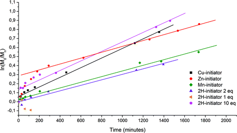 First order log plots of the conversion of styrene as a function of time for the polymerization of styrene with porphyrin initiators 2a–2d.