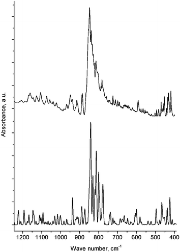 Experimental (above) and calculated (below) IR spectra of C70Cl28.