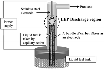 Schematic image of novel reformer with LEP discharge and carbon fibers.