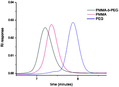SEC traces of alkyne functionalized PMMA 2a, azide functionalized PEG 7 and the coupled diblock copolymer 2a-b-7.