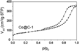 Nitrogen sorption isotherm of Co@C-1.