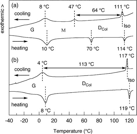 DSC traces on second heating/cooling cycle of (a)
					1a and (b) an equimolar mixture of 1a and [C6mim][BF4]
					(scan rate 10 °C min−1). G, glassy state; M, mesophase; DCol, discotic columnar mesophase; Iso, isotropic liquid.