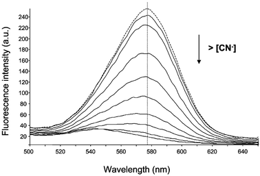 Effect of increasing concentrations of cyanide in the fluorescence emission of the synthesized water-soluble QDs. (Dotted line: fluorescence spectra in absence of CN−).