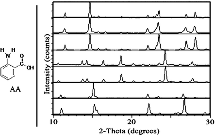 Left: chemical structure of AA. Right: PXRD comparison of AA samples, from top to bottom: III starting material for grinding experiments; after neat grinding of III; simulated III; after solvent-drop grinding of III with water; simulated I; after solvent-drop grinding of III with heptane; simulated II.