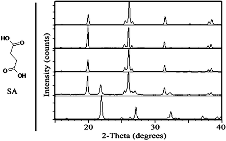 Left: chemical structure of SA. Right: PXRD comparison of SA samples, from top to bottom: simulated β-SA; β-SA starting material for grinding experiments; after 30 min neat grinding of β-SA; after 30 min solvent-drop grinding of β-SA with heptane; simulated α-SA.