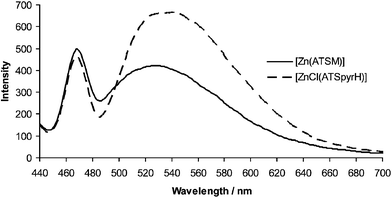 Emission spectra for 0.01 mM solutions of [Zn(ATSM)] and [ZnCl(ATSpyrH)] in DMSO. λex
					= 410 nm.