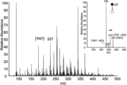 Negative ion DESI spectrum of 10 fg TNT on a paper surface. Methanol/water 1 : 1 was used as the spray and a 4 mm2 area was sampled. The corresponding MS/MS product ion spectrum of the molecular radical anion, m/z 227, is shown in the inset.