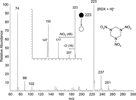 Positive ion DESI spectrum of 10 pg RDX present on paper. Low mass ions are associated with decomposition products of RDX. Methanol/water 1 : 1 was used as the spray and a 4 mm2 area was sampled. The corresponding MS/MS product ion spectrum of the protonated molecule, m/z 223, is shown in the inset.
