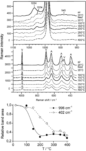 Raman spectra and relative band area at 996 and 402 cm−1.