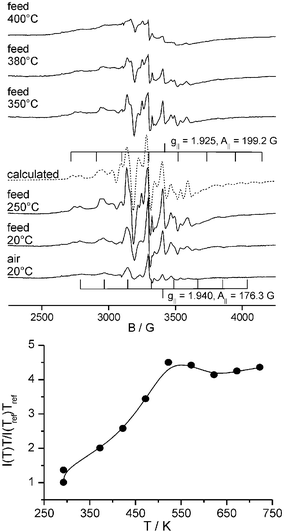 EPR spectra and normalized spectral intensity (Tref = 293 K).