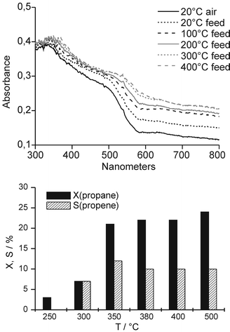 UV-vis spectra and catalytic results.