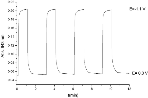 Absorbance at 643 nm of a (PSS–CoMEPE)40 coated ITO electrode during subsequent double-potential steps between 0.0 and −1.1 V vs. Ag/AgCl/KCl 3 M.