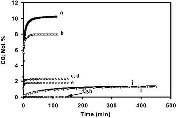 CO2 sorption of the polymers (a–e) in Scheme 1, their corresponding monomers [VBTMA][BF4](f), [MATMA][BF4](g), [VBBI][BF4](h), ([MABI][BF4](i), and ionic liquid [bmim][BF4]
					(j) as a function of time (592.3 mmHg CO2, 22 °C).