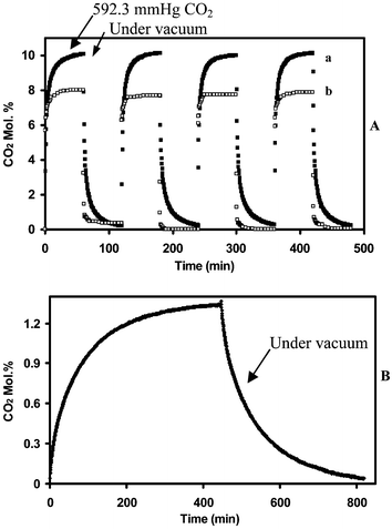 (A) Cycles of CO2 sorption (592.3 mmHg CO2, 22 °C) and desorption under vacuum of (a) P[VBTMA][BF4] and (b) P[MATMA][BF4], and (B) CO2 absorption (592.3 mmHg CO2, 22 °C) and desorption under vacuum of [bmim][BF4].