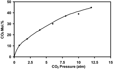 CO2 sorption capacities of P[VBTMA][BF4] at different CO2 pressures (22 °C).