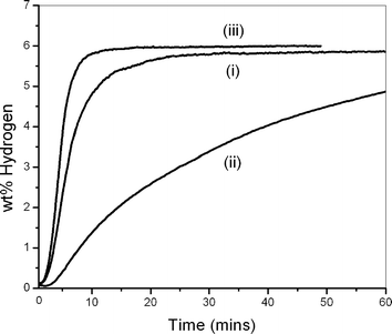 Hydrogen absorption kinetics at 300 °C under 10 bar H2 of i) MgH2/LiBH4, ii) MgH2 and iii) MgH2 milled for 15 h; all samples measured on the sixth hydrogen absorption.