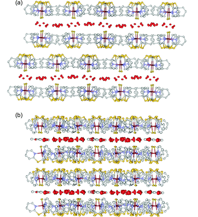 (a) Side-on view of the layered structure of 2 along the a axis and (b) of 3 along the c axis showing how each 2-D water sheet is sandwiched by two planar arrays of complex 1. Water molecules are coloured red and both sulfur and fluorine atoms are coloured yellow.