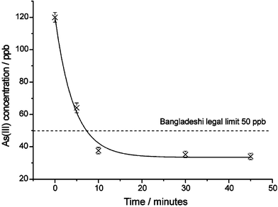 The As(iii) concentration profile remaining in Bangladeshi well water after exposure to CysOMe-GC for varying times.