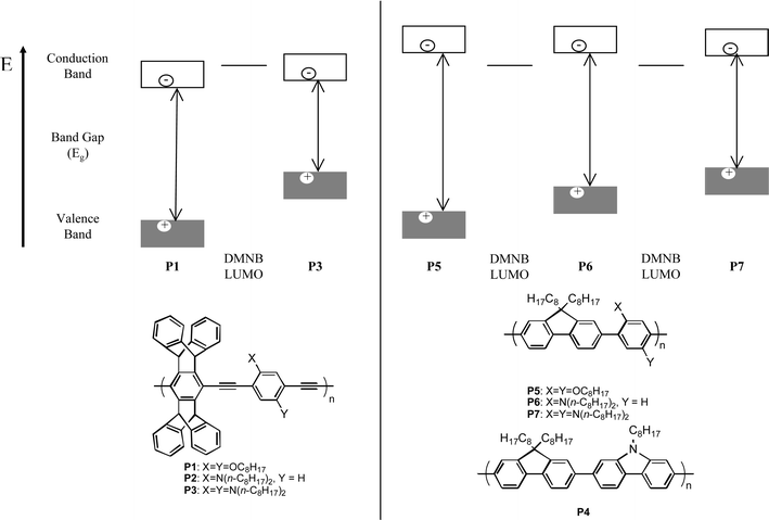 Qualitative band diagram of PPEs (left) and PPs (right) studied for sensitivity to DMNB. The twisted backbone of the PPs leads to a higher energy conduction band and allows for photoinduced electron transfer quenching.