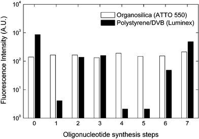 Stability of optical encoding towards oligonucleotide reagents. Organosilica microspheres covalently labelled with ATTO 550 dye are stable towards each of the reagents used in phosphoramidite oligonucleotide synthesis.7 In contrast, optically-encoded polystyrene–divinylbenzene (DVB) beads are unstable in most steps, in particular those involving dichloromethane and tetrahydrofuran.