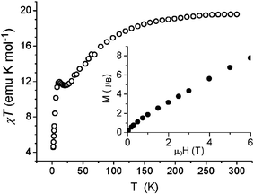 A plot of the molar χT against T for 1. In the inset the molar magnetization against field measured at T
					= 2.0 K.