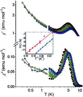Real (top) and imaginary (bottom) components of the a.c. susceptibility of 1 in zero static field and frequencies ranging from 250 Hz (black) to 20 kHz (violet). For the sake of clarity data below 1.2 K are shown only for 1.1 kHz and 7.6 kHz. In the inset the Arrhenius plot of the temperature dependence of the relaxation time for the sample of the main picture (blue triangles) and for a second sample (red circles). The lines are the linear fit giving the parameters discussed in the text.