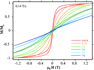 Magnetization curves recorded on a single crystal of 1 with a μ-SQUID magnetometer at different temperatures (sweep rate 0.14 T/s).
