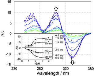Continuous changes in the CD spectrum upon complexation of achiral 1a
					(1.2 × 10−4 M) with (S,S)-2 in CH2Cl2: a) 0.5 equiv., b) 1.0 equiv., c) 1.5 equiv., d) 2.0 equiv., e) 4.0 equiv. and f) 6.0 equiv. [inset] Sigmoidal relationship between Δε and the ratio of (S,S)-2/1a.