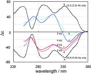 [upper] Continuous changes in the CD spectrum upon complexation of (S,S,S,S)-1c
					(1.4 × 10−4 M) with (S,S)-2 in CH2Cl2: a) 0 equiv., b) 2 equiv. and c) 4 equiv. [lower] Continuous changes in the CD spectrum upon complexation of (R,R,R,R)-1c
					(1.1 × 10−4 M) with (S,S)-2 in CH2Cl2: d) 0 equiv., e) 2 equiv. and f) 4 equiv.