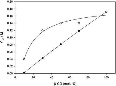 Experimental (○) and calculated (●) effective concentration (Ceff) of β-CD 1b experienced by guest 3versus percentage of β-CD 1b in vesicles composed of mixtures of CDs 1a and 1b. See text for details.