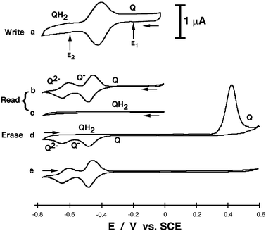 Cyclic voltammograms recorded in the presence of: a) Magnetic NPs retracted from the electrode and the applied potentials (E1 or E2) are used to “write” the information on the left and right electrodes, respectively. b) Magnetic NPs attracted to the electrodes: “Read” process on the right Au electrode. c) Magnetic NPs attracted to the electrodes: “Read” process on the left Au electrode. d) Magnetic NPs attracted to the electrodes: “Erase” process on the right Au electrode. e) Magnetic NPs attracted to the electrodes: Second scan after the “Erase” process on the right Au electrode. The data were obtained under Ar in a biphase system consisting of 0.1 M phosphate buffer, pH 7.0, and toluene with the magnetic NPs, 0.5 mL, 1 mg mL−1. Potential scan rate 100 mV s−1. Arrows show the direction of the potential sweep.