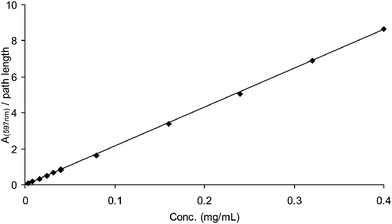 Linear change in the peak absorbance of polythiophene 1 in water.