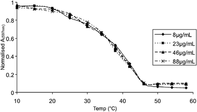 Concentration independence of the thermal unfolding transition of polythiophene 1 in water.