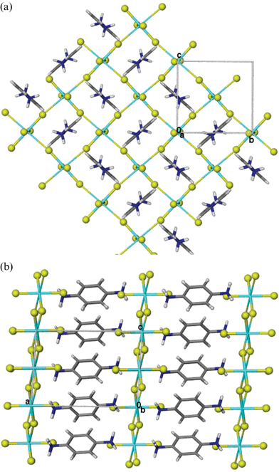 {CuCl42−}n sheets in CuCl4·(H2(1,4-phenylenediamine)]. Above and below the plane are two short Cu–Cl bonds. (a) Organic cations are visible through the holes in the inorganic sheet. (b) View down the b-axis.32