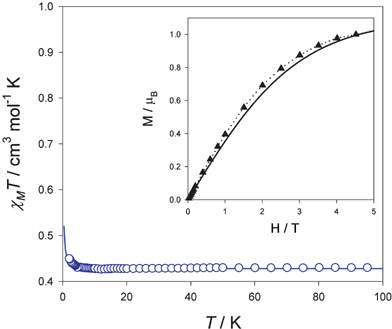 Thermal dependence of the χMT product for the two compounds (red and blue circles) of formula [Cu(H2O)(H2mal)(mal)]
					(malonic acid, H2mal, malonate dianion, mal), the solid lines are the best-fit. The inset shows the magnetization versus H plot at 2.0 K for 2: (•) experimental; (—) Brillouin function for a spin doublet.33
