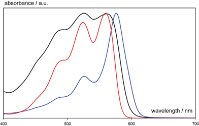 The different electronic spectra of quinacridone polymorphs. Black: α-; blue: β-; red: γ-form.10