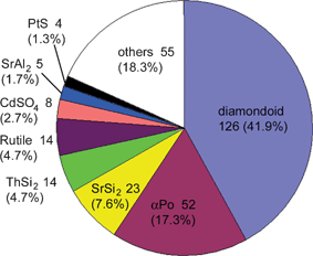 Distribution of the topologies within the 301 interpenetrated structures observed in the CSD and ICSD.27