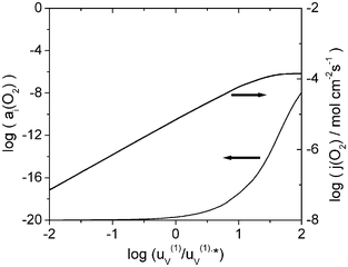 Dependence of the interfacial oxygen activity aI(O2) and the oxygen permeation flux j(O2) on the vacancy mobility in layer 1 for a′(O2)
= 0.21 bar and a″(O2)
= 10−20 bar. L1
= 90 μm and L2
= 10 μm. Reference parameters for La1−xSrxFeO3
(layer 1) and Ce1−xGdxO2
(layer 2) taken from Table 1.