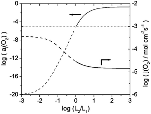 Dependence of the interfacial oxygen activity aI(O2) and the oxygen permeation flux j(O2) on the layer thickness ratio of La1−xSrxCoO3
(x
= 0.5)/Ce0.8Gd0.2O2 bilayer membranes. Total thickness of the membrane is 100 μm. a′(O2)
= 0.21 bar and a″(O2)
= 10−20 bar. Parameters were taken from Table 1.