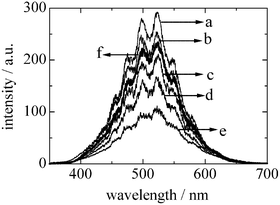 Effect of methane admission upon phosphorescence spectra of MgO/SiO2(0.5), recorded at 77 K. Excitation wavelength was 300 nm. The amount of methane was (a) 0, (b) 21, (c) 84, (d) 170 and (e) 320 Pa. The spectrum f (bold) was recorded after vacuum at room temperature for 15 min.