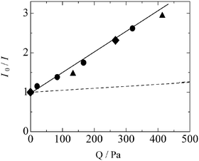 Stern–Volmer plots of relative emission intensity versus partial pressure of methane molecules on MgO/SiO2(0.5)
						(circle), SiO2-Al2O3 sample (triangle) and ZrO2/SiO2 sample (square). The broken line is the interaction between SiO2-Al2O3 sample and N2 molecules. The data for SiO2-Al2O3 and ZrO2/SiO2 samples were taken from refs. 5 and 7, respectively.